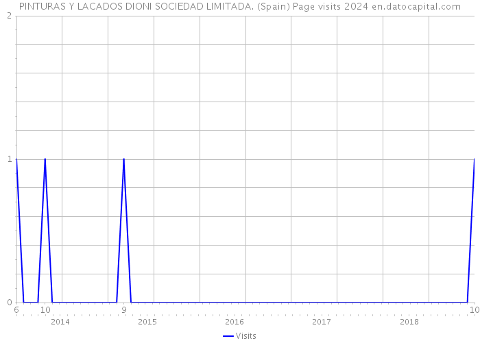 PINTURAS Y LACADOS DIONI SOCIEDAD LIMITADA. (Spain) Page visits 2024 