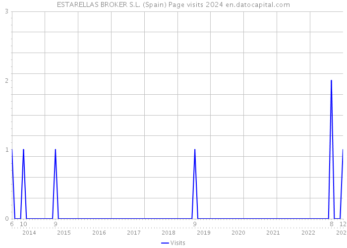 ESTARELLAS BROKER S.L. (Spain) Page visits 2024 