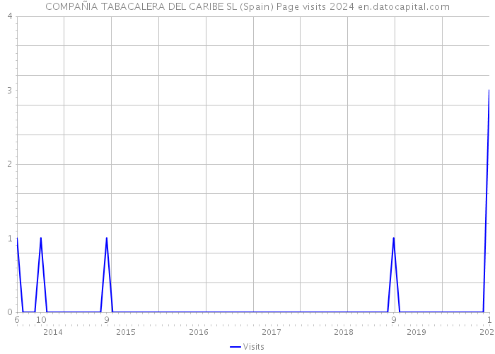 COMPAÑIA TABACALERA DEL CARIBE SL (Spain) Page visits 2024 