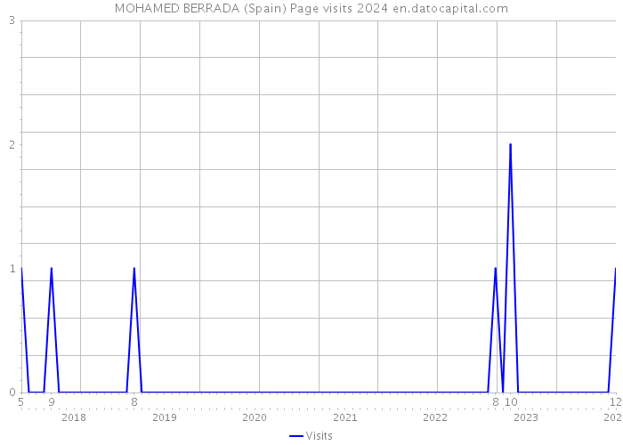 MOHAMED BERRADA (Spain) Page visits 2024 