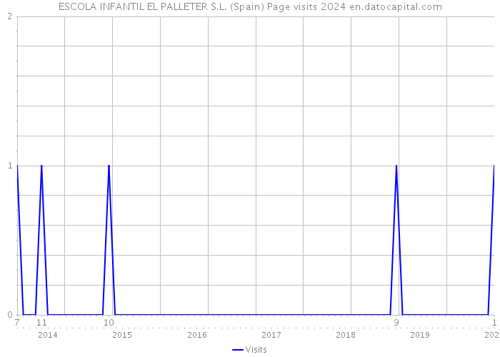 ESCOLA INFANTIL EL PALLETER S.L. (Spain) Page visits 2024 