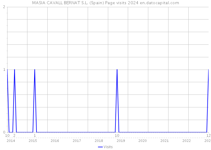 MASIA CAVALL BERNAT S.L. (Spain) Page visits 2024 