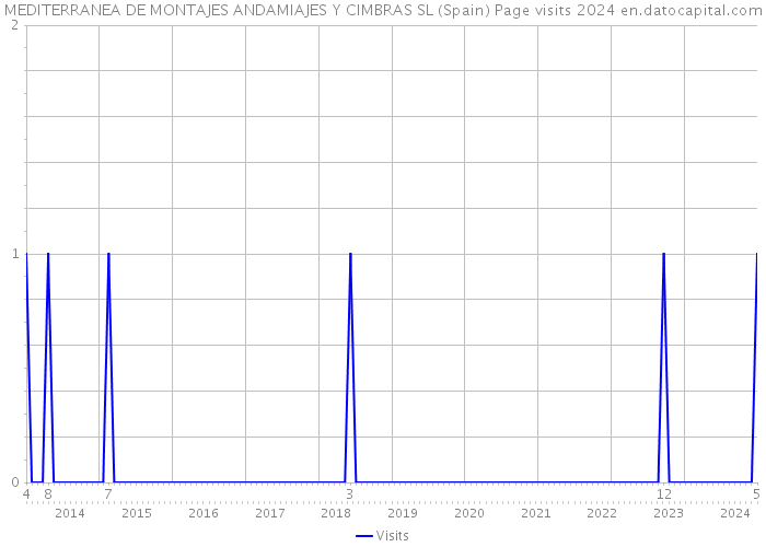 MEDITERRANEA DE MONTAJES ANDAMIAJES Y CIMBRAS SL (Spain) Page visits 2024 