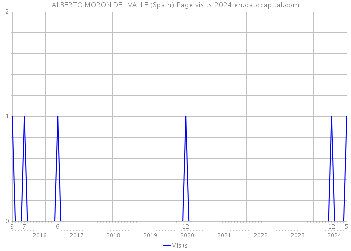 ALBERTO MORON DEL VALLE (Spain) Page visits 2024 