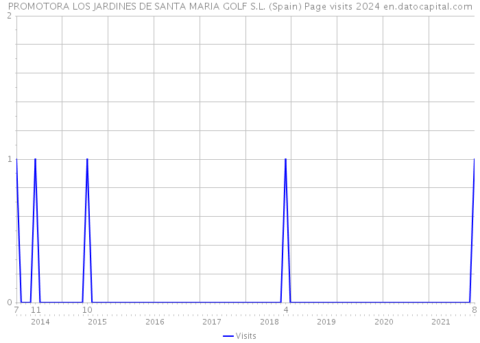 PROMOTORA LOS JARDINES DE SANTA MARIA GOLF S.L. (Spain) Page visits 2024 