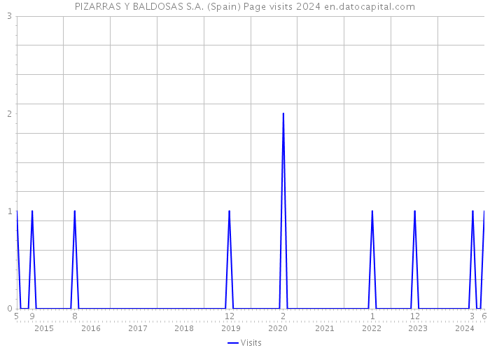 PIZARRAS Y BALDOSAS S.A. (Spain) Page visits 2024 