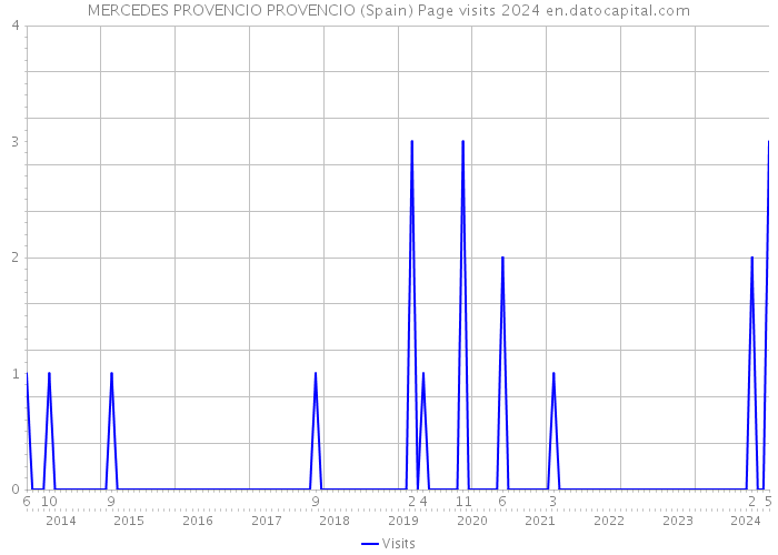 MERCEDES PROVENCIO PROVENCIO (Spain) Page visits 2024 