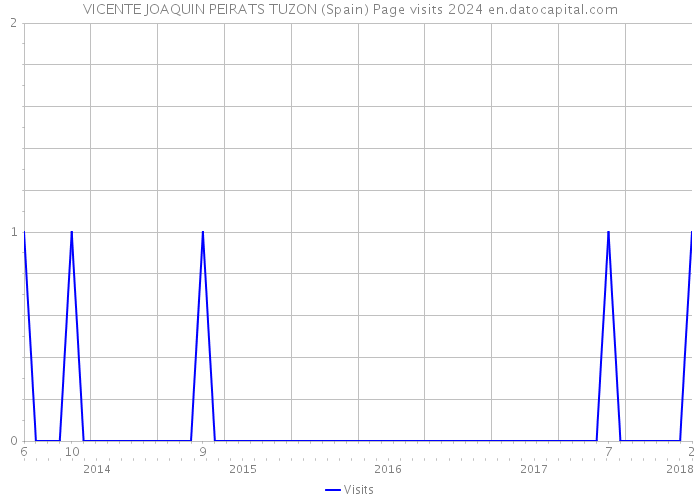 VICENTE JOAQUIN PEIRATS TUZON (Spain) Page visits 2024 