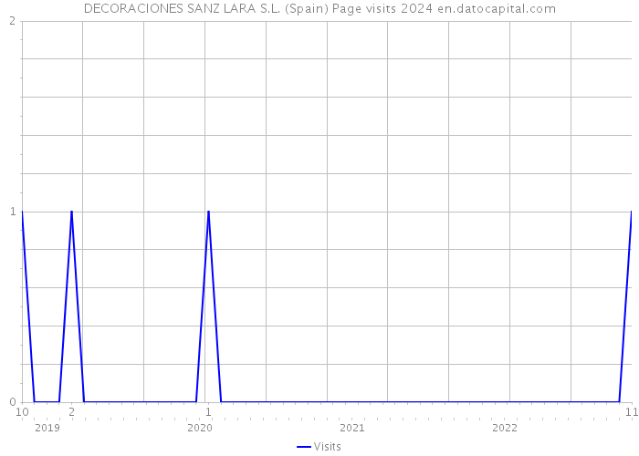 DECORACIONES SANZ LARA S.L. (Spain) Page visits 2024 