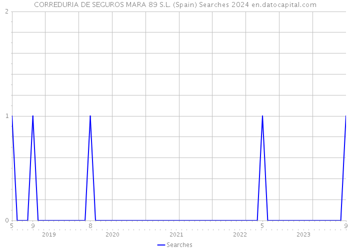 CORREDURIA DE SEGUROS MARA 89 S.L. (Spain) Searches 2024 