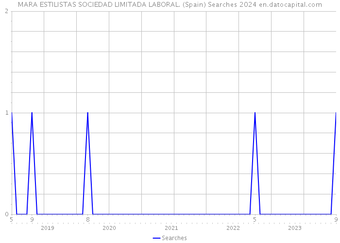 MARA ESTILISTAS SOCIEDAD LIMITADA LABORAL. (Spain) Searches 2024 
