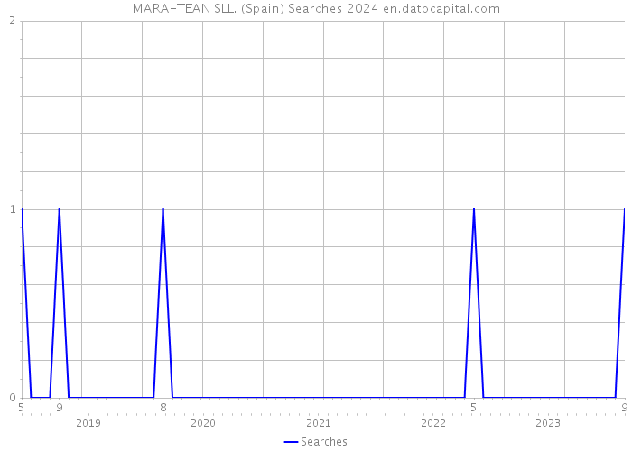 MARA-TEAN SLL. (Spain) Searches 2024 
