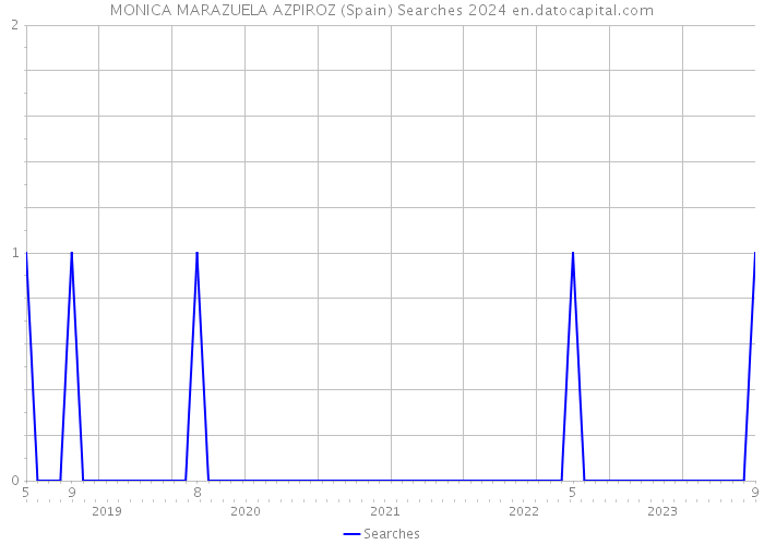 MONICA MARAZUELA AZPIROZ (Spain) Searches 2024 