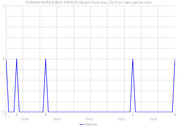 SUSANA MARAZUELA AZPIROZ (Spain) Searches 2024 