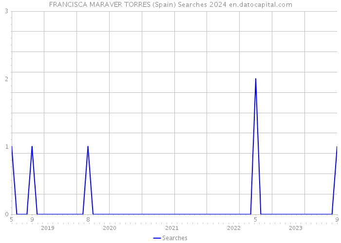 FRANCISCA MARAVER TORRES (Spain) Searches 2024 