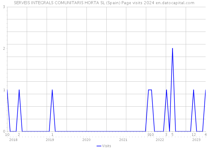 SERVEIS INTEGRALS COMUNITARIS HORTA SL (Spain) Page visits 2024 