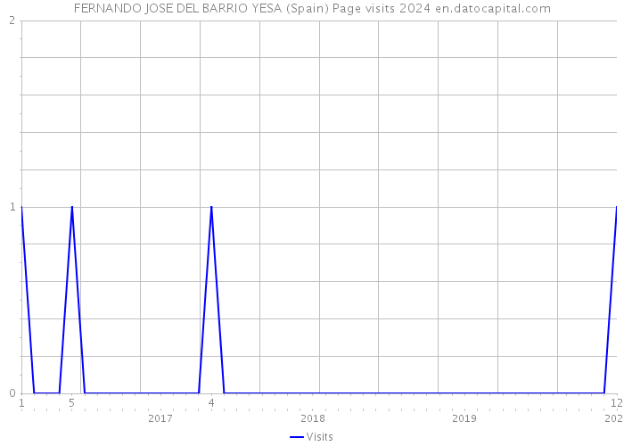 FERNANDO JOSE DEL BARRIO YESA (Spain) Page visits 2024 