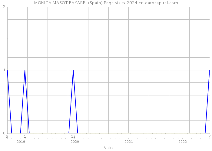 MONICA MASOT BAYARRI (Spain) Page visits 2024 