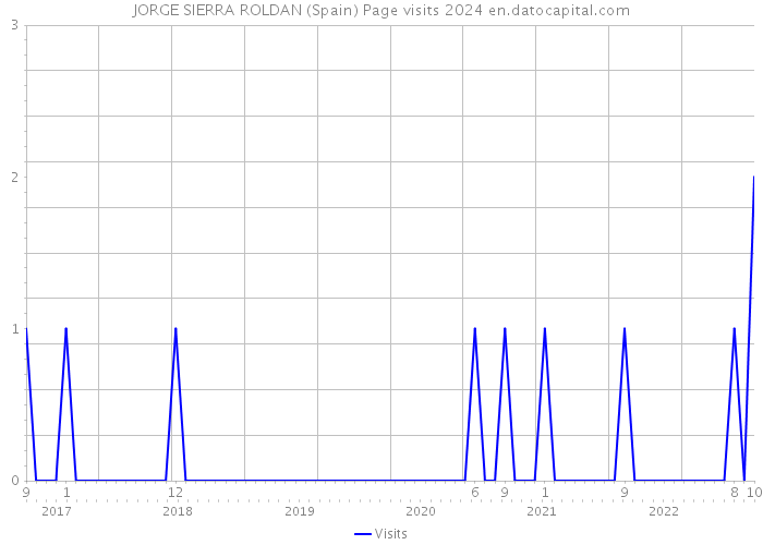 JORGE SIERRA ROLDAN (Spain) Page visits 2024 