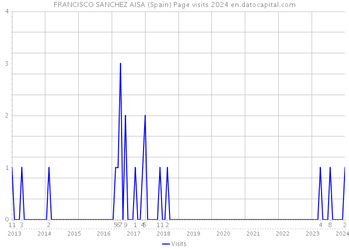 FRANCISCO SANCHEZ AISA (Spain) Page visits 2024 