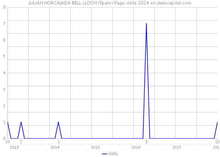 JULIAN HORCAJADA BELL LLOCH (Spain) Page visits 2024 