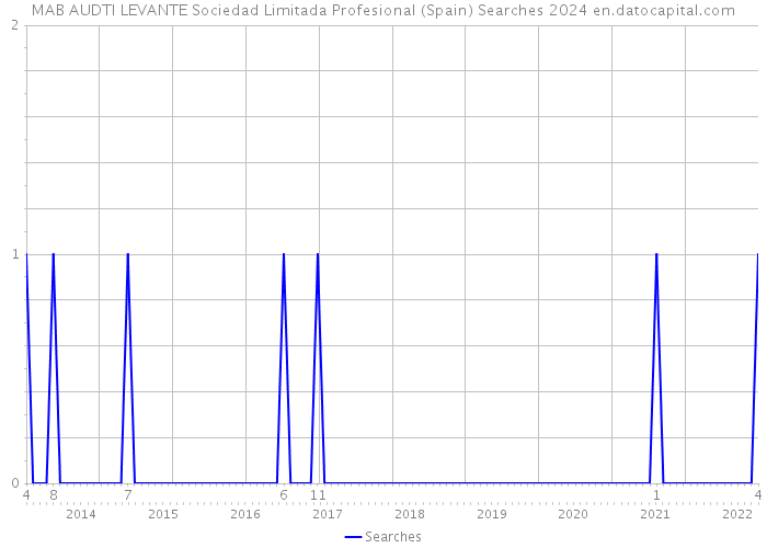 MAB AUDTI LEVANTE Sociedad Limitada Profesional (Spain) Searches 2024 