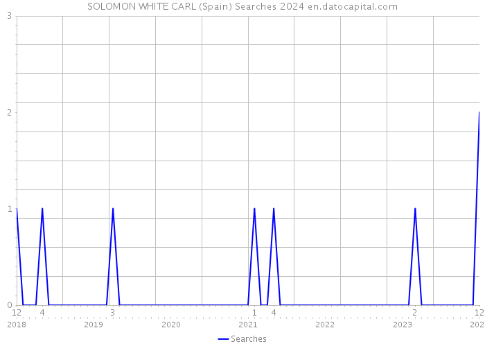SOLOMON WHITE CARL (Spain) Searches 2024 
