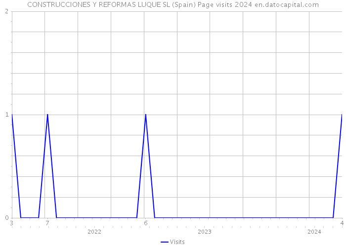 CONSTRUCCIONES Y REFORMAS LUQUE SL (Spain) Page visits 2024 