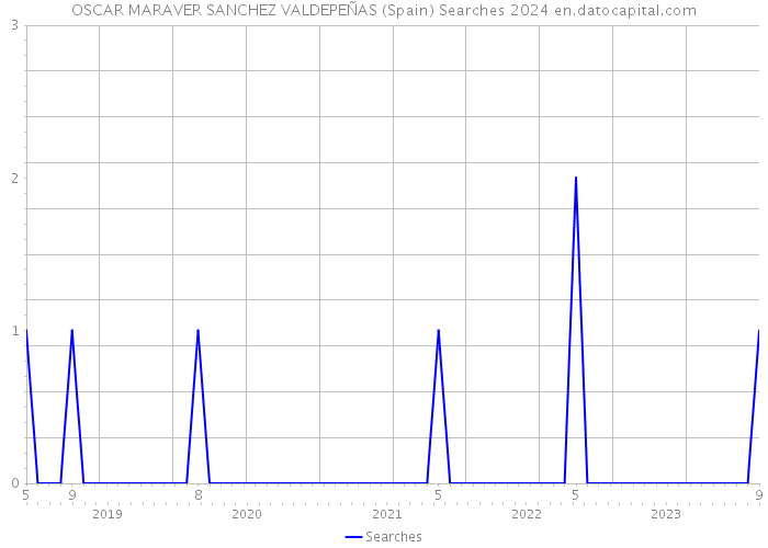 OSCAR MARAVER SANCHEZ VALDEPEÑAS (Spain) Searches 2024 