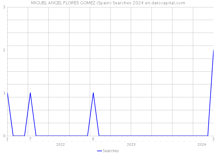 MIGUEL ANGEL FLORES GOMEZ (Spain) Searches 2024 