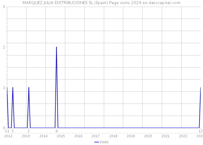 MARQUEZ JULIA DISTRIBUCIONES SL (Spain) Page visits 2024 