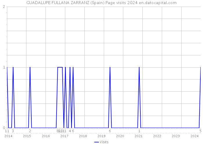 GUADALUPE FULLANA ZARRANZ (Spain) Page visits 2024 