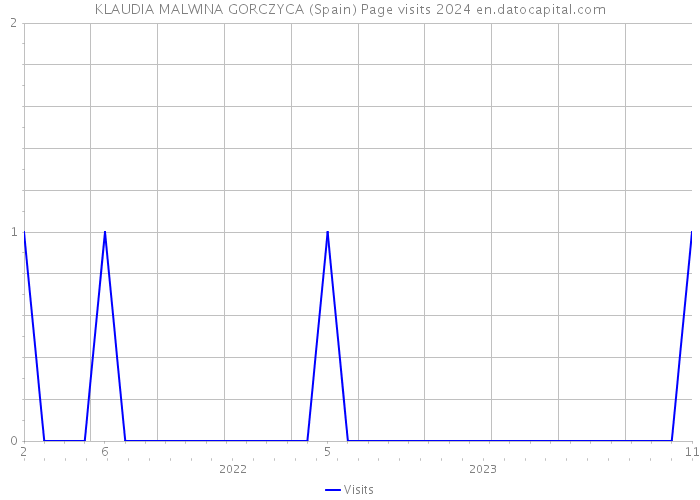 KLAUDIA MALWINA GORCZYCA (Spain) Page visits 2024 