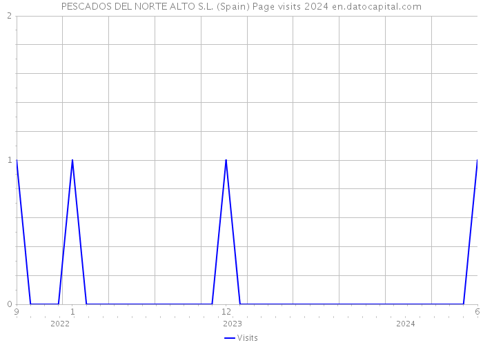 PESCADOS DEL NORTE ALTO S.L. (Spain) Page visits 2024 