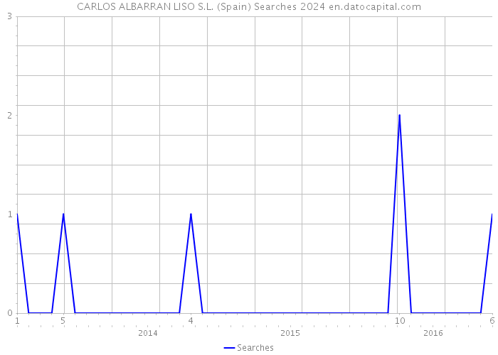 CARLOS ALBARRAN LISO S.L. (Spain) Searches 2024 