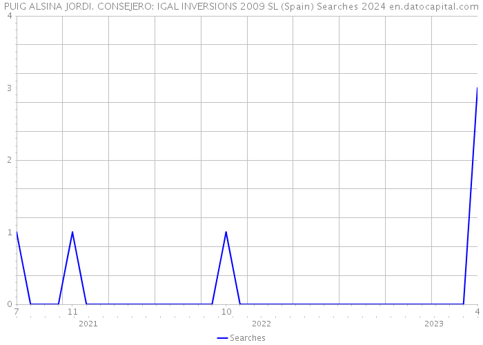 PUIG ALSINA JORDI. CONSEJERO: IGAL INVERSIONS 2009 SL (Spain) Searches 2024 