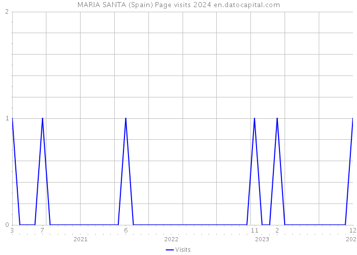 MARIA SANTA (Spain) Page visits 2024 