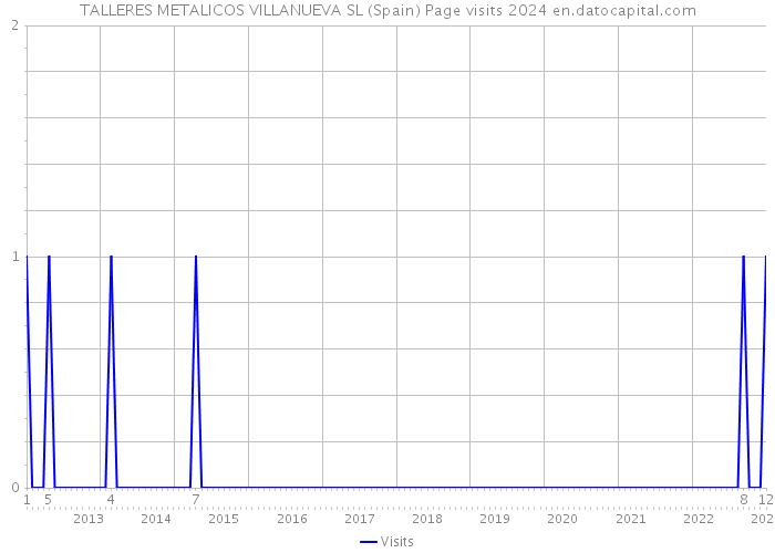 TALLERES METALICOS VILLANUEVA SL (Spain) Page visits 2024 