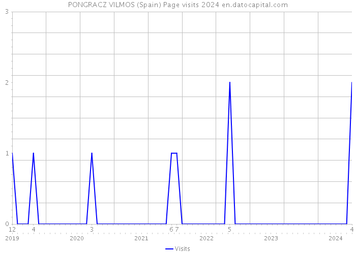 PONGRACZ VILMOS (Spain) Page visits 2024 