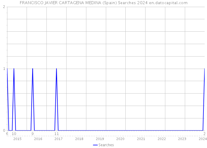 FRANCISCO JAVIER CARTAGENA MEDINA (Spain) Searches 2024 
