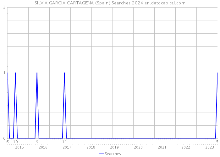 SILVIA GARCIA CARTAGENA (Spain) Searches 2024 