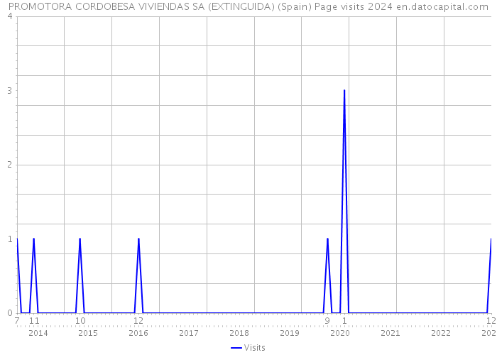 PROMOTORA CORDOBESA VIVIENDAS SA (EXTINGUIDA) (Spain) Page visits 2024 