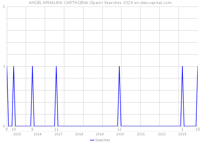 ANGEL ARNAUDA CARTAGENA (Spain) Searches 2024 