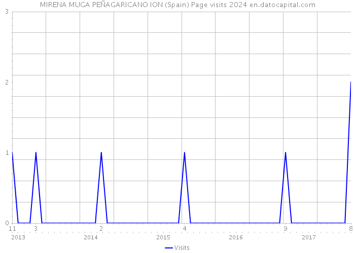 MIRENA MUGA PEÑAGARICANO ION (Spain) Page visits 2024 