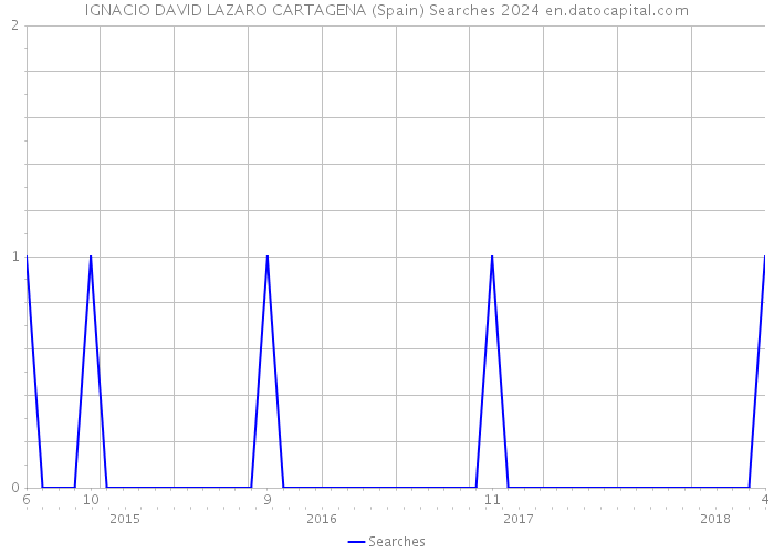 IGNACIO DAVID LAZARO CARTAGENA (Spain) Searches 2024 