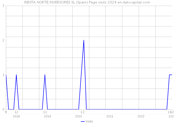 RENTA NORTE INVERSORES SL (Spain) Page visits 2024 