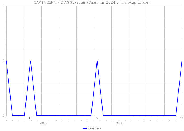CARTAGENA 7 DIAS SL (Spain) Searches 2024 