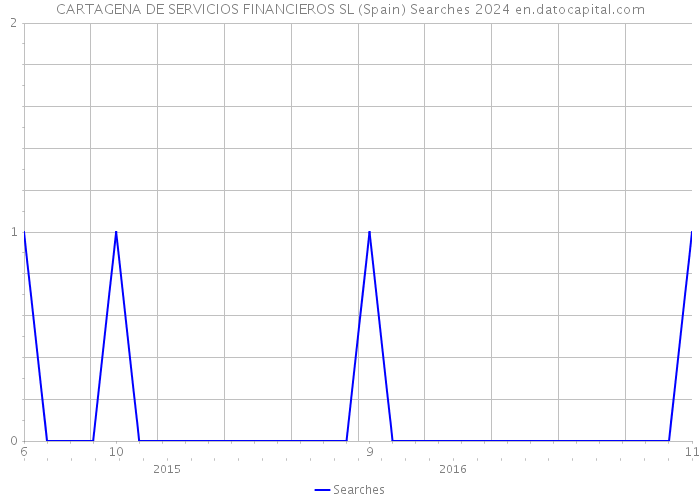 CARTAGENA DE SERVICIOS FINANCIEROS SL (Spain) Searches 2024 