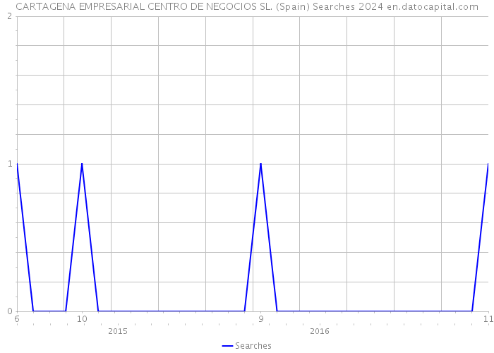 CARTAGENA EMPRESARIAL CENTRO DE NEGOCIOS SL. (Spain) Searches 2024 
