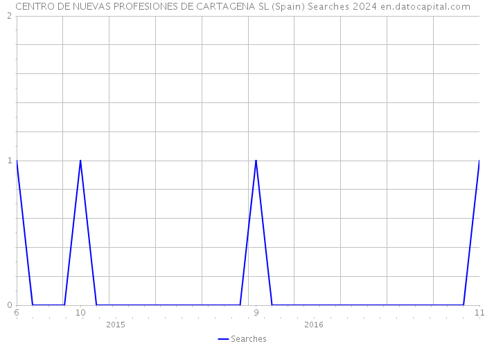 CENTRO DE NUEVAS PROFESIONES DE CARTAGENA SL (Spain) Searches 2024 
